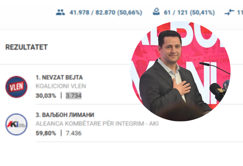 Mbi 50  të votave të numëruara në Gostivar  Valbon Limani vazhdon të prijë ndaj Nevzat Bejtës
